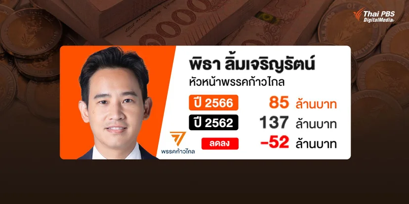 บัญชีทรัพย์สิน นายพิธา ลิ้มเจริญรัตน์