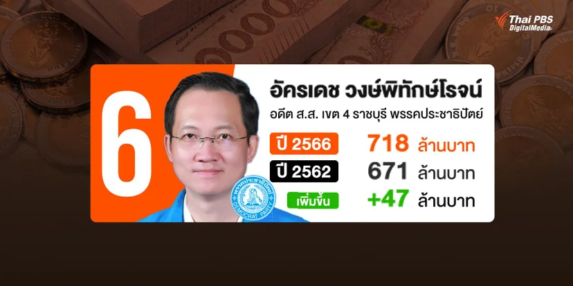 บัญชีทรัพย์สิน นายอัครเดช วงษ์พิทักษ์โรจน์