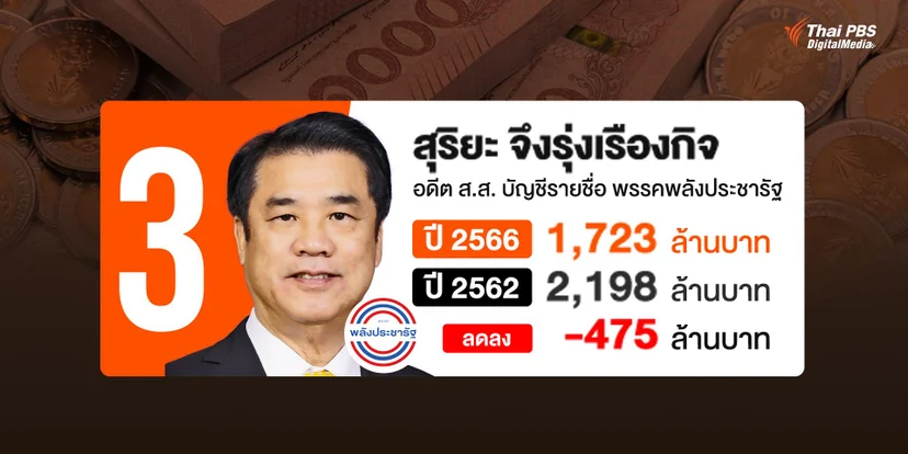 บัญชีทรัพย์สิน นายสุริยะ จึงรุ่งเรืองกิจ