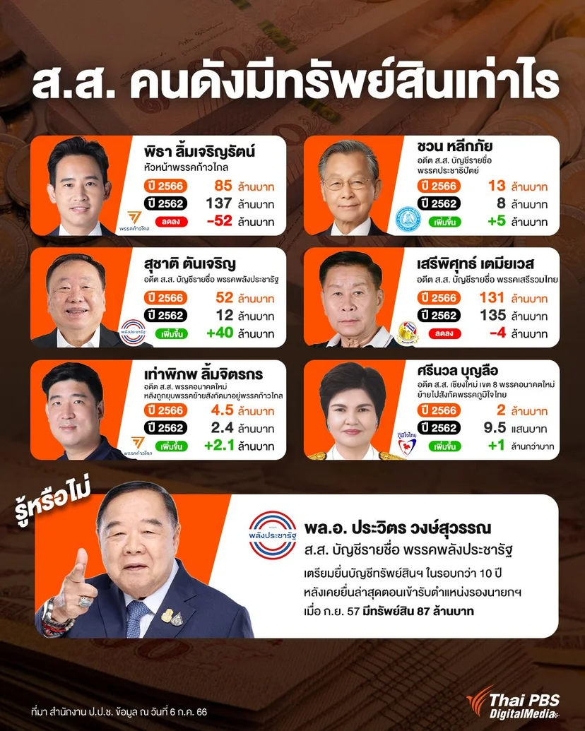 ส.ส. คนดัง มีทรัพย์สินเท่าไหร่บ้าง ?  