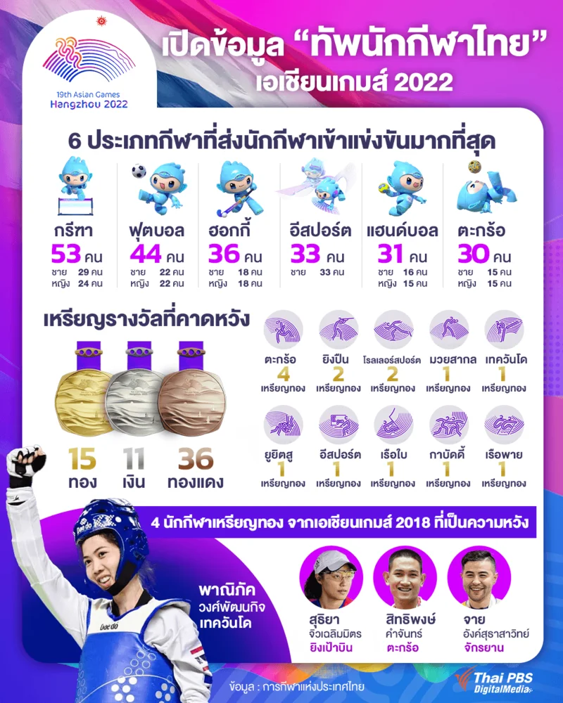 ข้อมูลทัพนักกีฬาไทยและความหวังเหรียญทอง เอเชียนเกมส์ 2022 ที่จัดในปี 2023