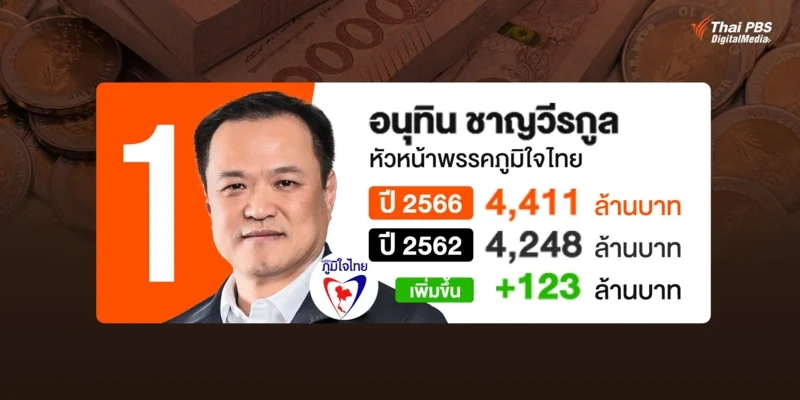 บัญชีทรัพย์สิน นายอนุทิน ชาญวีรกูล