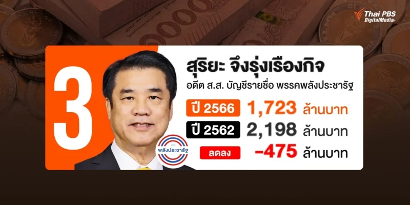 บัญชีทรัพย์สิน นายสุริยะ จึงรุ่งเรืองกิจ