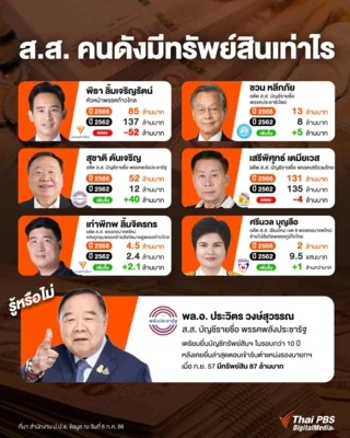 ส.ส. คนดัง มีทรัพย์สินเท่าไหร่บ้าง ?  