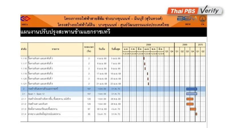แผนงานปรับปรุงสะพานข้ามแยกราชเทวี