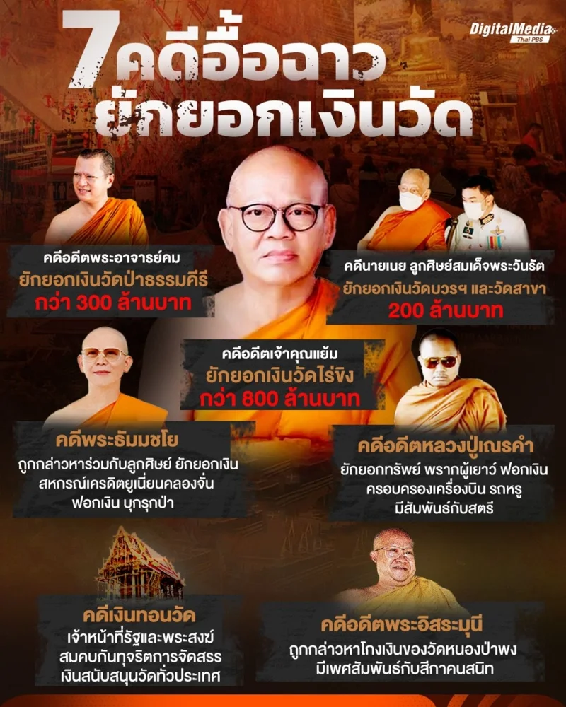 รวม 7 คดีอื้อฉาว ยักยอกเงินวัด