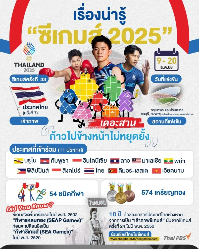 เกร็ดน่ารู้ ซีเกมส์ 2025