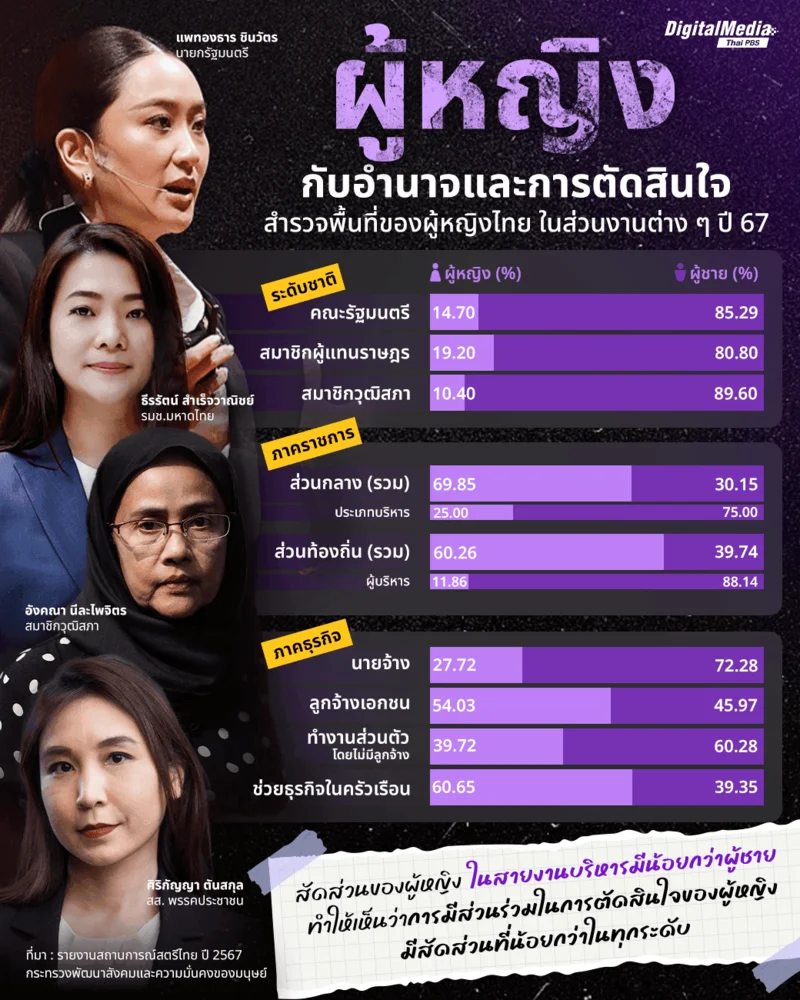 ผู้หญิงกับอำนาจและการตัดสินใจ สำรวจพื้นที่ของผู้หญิงไทย ในส่วนงานต่างๆ ปี 2567
