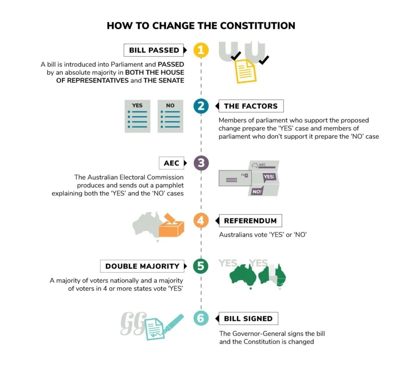อินโฟกราฟิกอธิบายการทำประชามติในออสเตรเลีย (ภาพ: Parliamentary Education Office)
