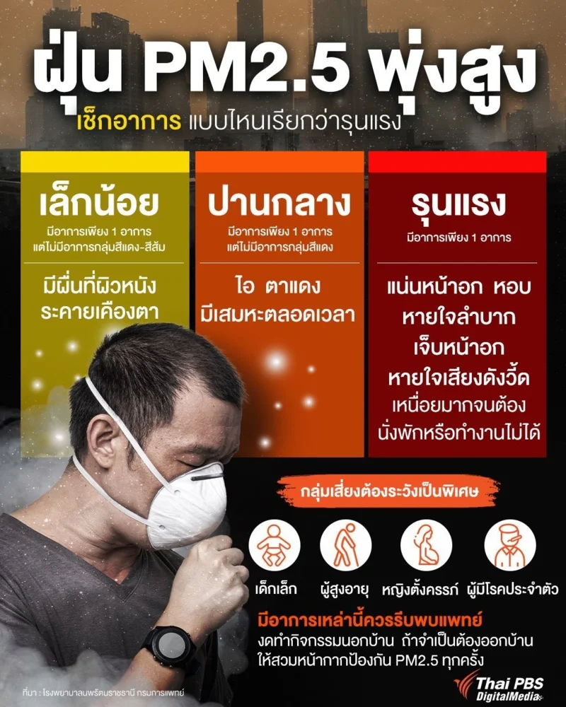 ฝุ่น PM2.5 พุ่งสูง เช็กอาการ แบบไหนเรียกว่ารุนแรง