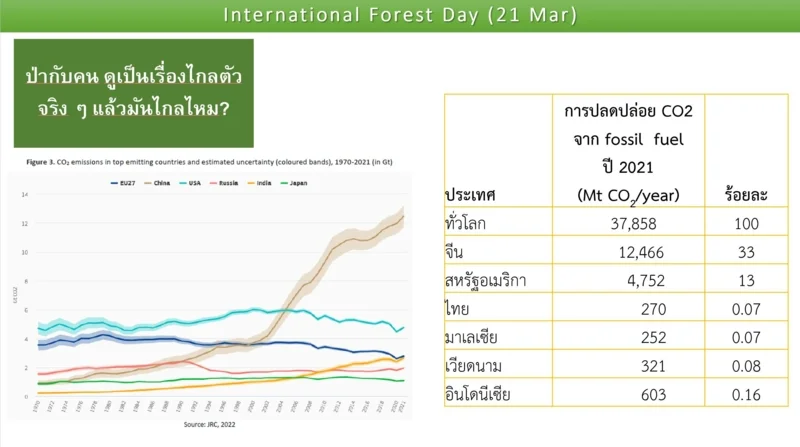 ปริมาณการปลดปล่อยคาร์บอนไดออกไซด์