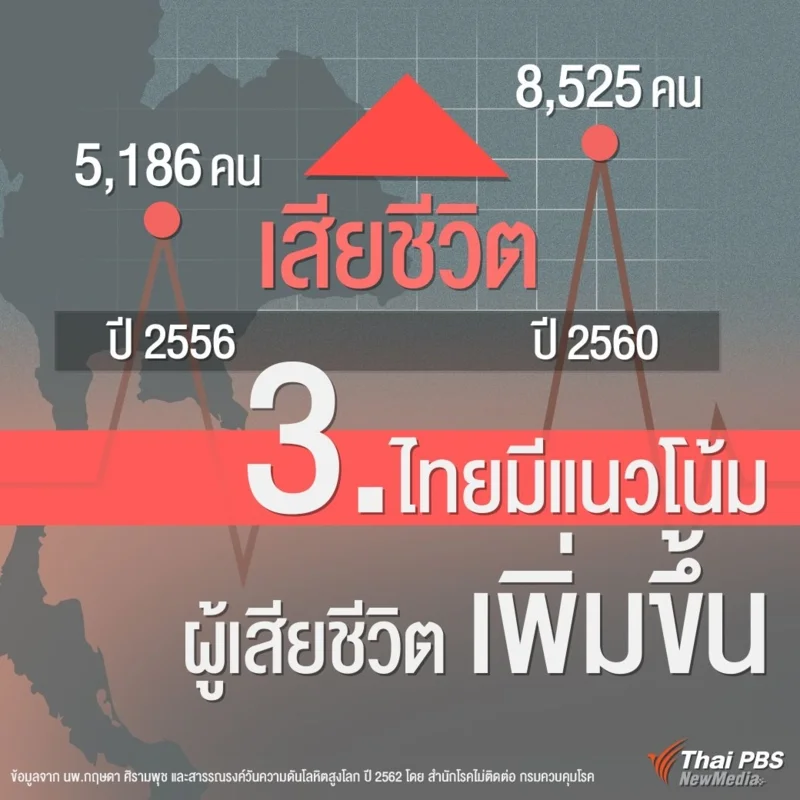 ไทยมีแนวโน้มผู้เสียชีวิตเพิ่มขึ้น