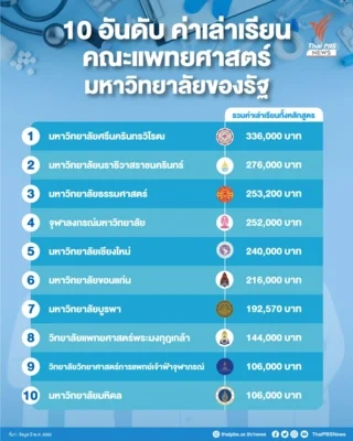 ค่าเล่าเรียนหมอในมหาวิทยาลัยของไทย
