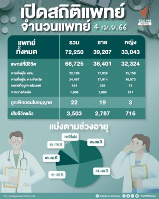 ประเทศไทยมีหมอเกือบ 7 หมื่นคน
