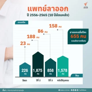 หมอลาออกเฉลี่ยปีละ 655 คน