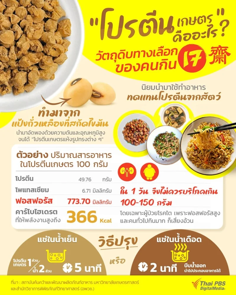 โปรตีนเกษตร วัตถุดิบทางเลือกของคนกินเจ
