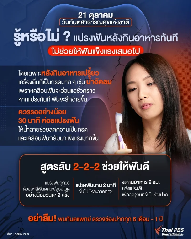 รู้หรือไม่ ? แปรงฟันหลังกินอาหารทันที ไม่ช่วยให้ฟันแข็งแรงเสมอไป