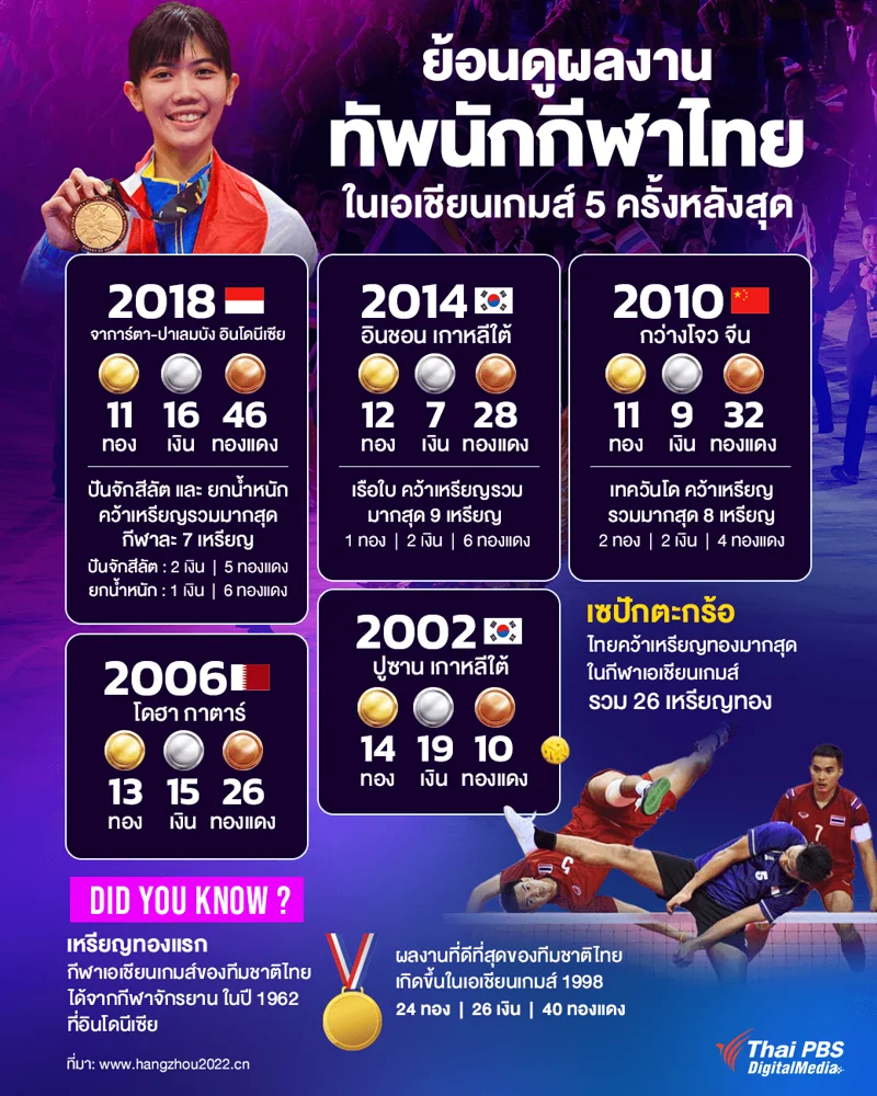 ผลงานย้อนหลังนักกีฬาไทยในเอเชียนเกมส์