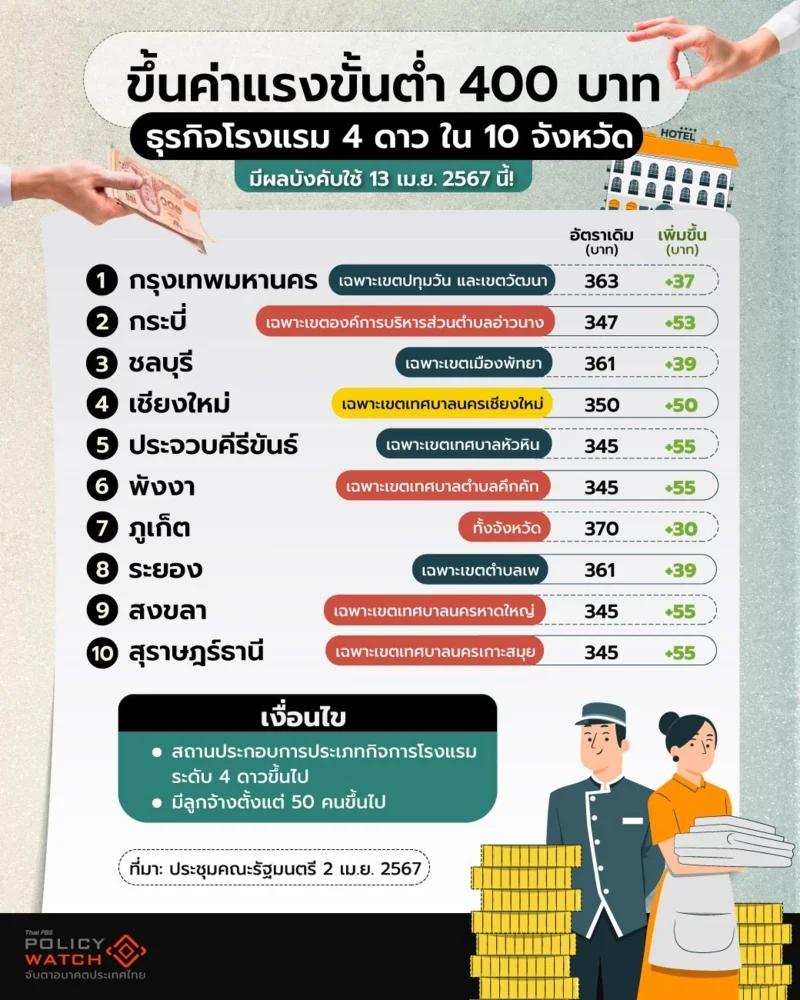 ปรับอัตราค่าแรงขั้นต่ำ ครั้งที่สองของปี 2567