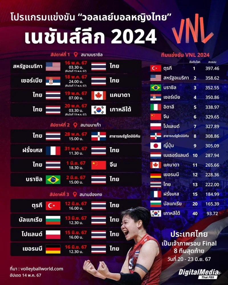 โปรแกรมวอลเลย์บอลหญิงไทย ในศึกเนชันส์ลีก 2024