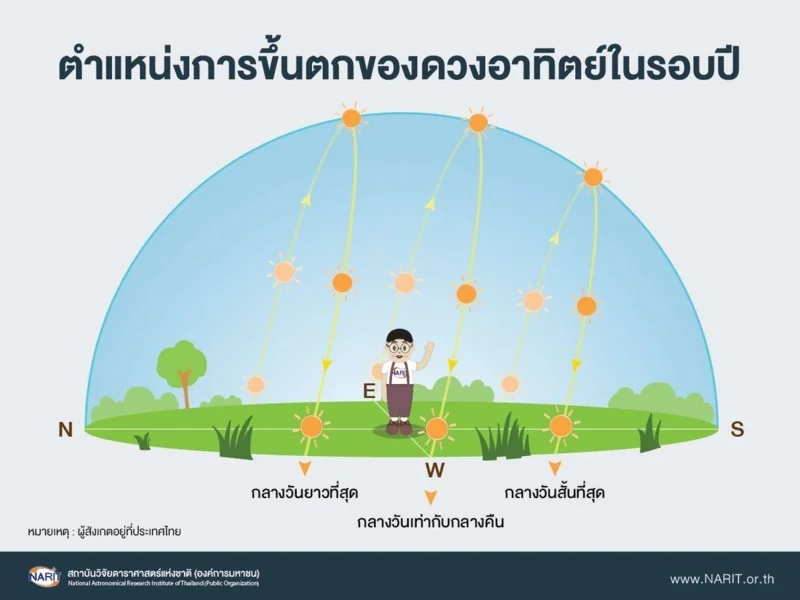 ตำแหน่งการขึ้นตกของดวงอาทิตย์ในรอบปี ภาพจาก NARIT
