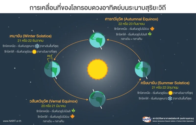 การเคลื่อนที่ของโลกรอบดวงอาทิตย์บนระนาบสุริยะวิถี ภาพจาก NARIT