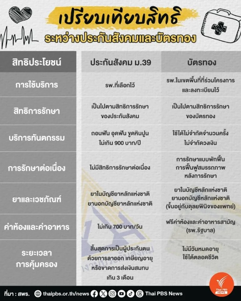 เทียบสิทธิ "ประกันสังคม" กับ "บัตรทอง"