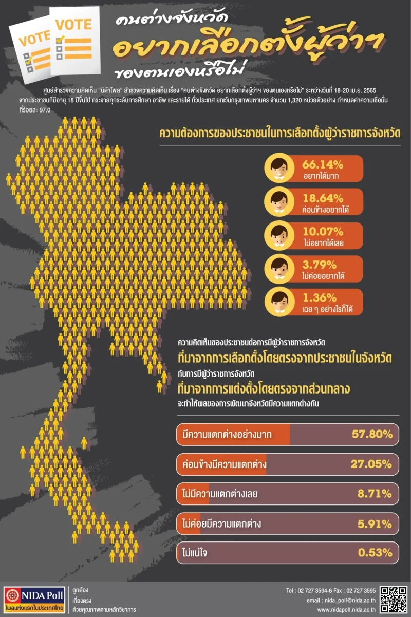 ผลสำรวจความคิดเห็น คนต่างจังหวัด อยากเลือกตั้งผู้ว่าฯ ของตนเองหรือไม่ (ภาพ: NIDA Poll)