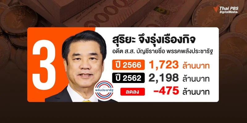 บัญชีทรัพย์สิน นายสุริยะ จึงรุ่งเรืองกิจ