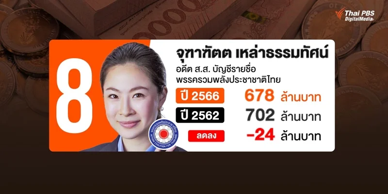 บัญชีทรัพย์สิน จุฑาฑัตต เหล่าธรรมทัศน์