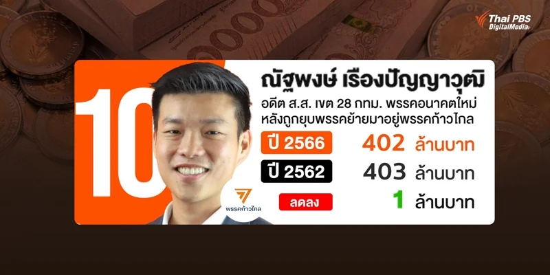 บัญชีทรัพย์สิน นายณัฐพงษ์ เรืองปัญญาวุฒิ