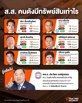 ส.ส. คนดัง มีทรัพย์สินเท่าไหร่บ้าง ?  