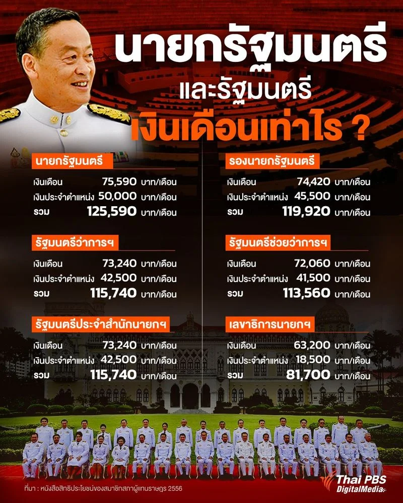 นายกฯ และคณะรัฐมนตรี เงินเดือนเท่าไร