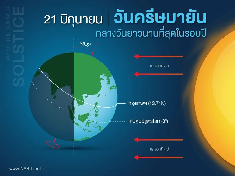 อธิบายการเกิด &ldquo;วันครีษมายัน&rdquo; (Summer Solstice) ภาพจาก NARIT