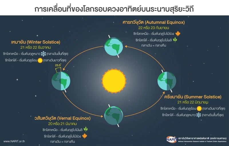 การเคลื่อนที่ของโลกรอบดวงอาทิตย์บนระนาบสุริยะวิถี ภาพจาก NARIT