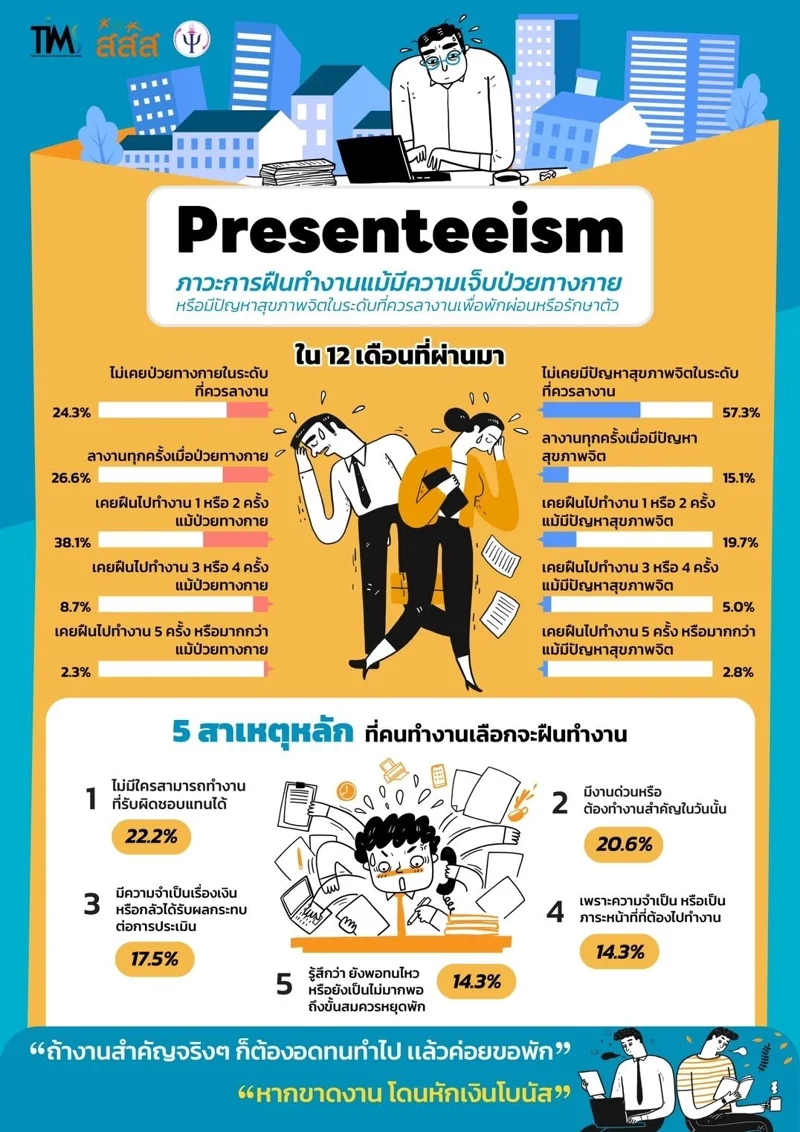 ผลการสำรวจภาวะฝืนทำงาน (Presenteeism) จากสถาบันวิชาการเพื่อความยั่งยืนทางสุขภาพจิต (TIMS)