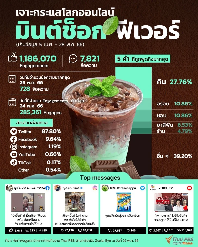 เจาะกระแสโลกออนไลน์_มินต์ช็อก_ฟีเวอร์-01.jpg