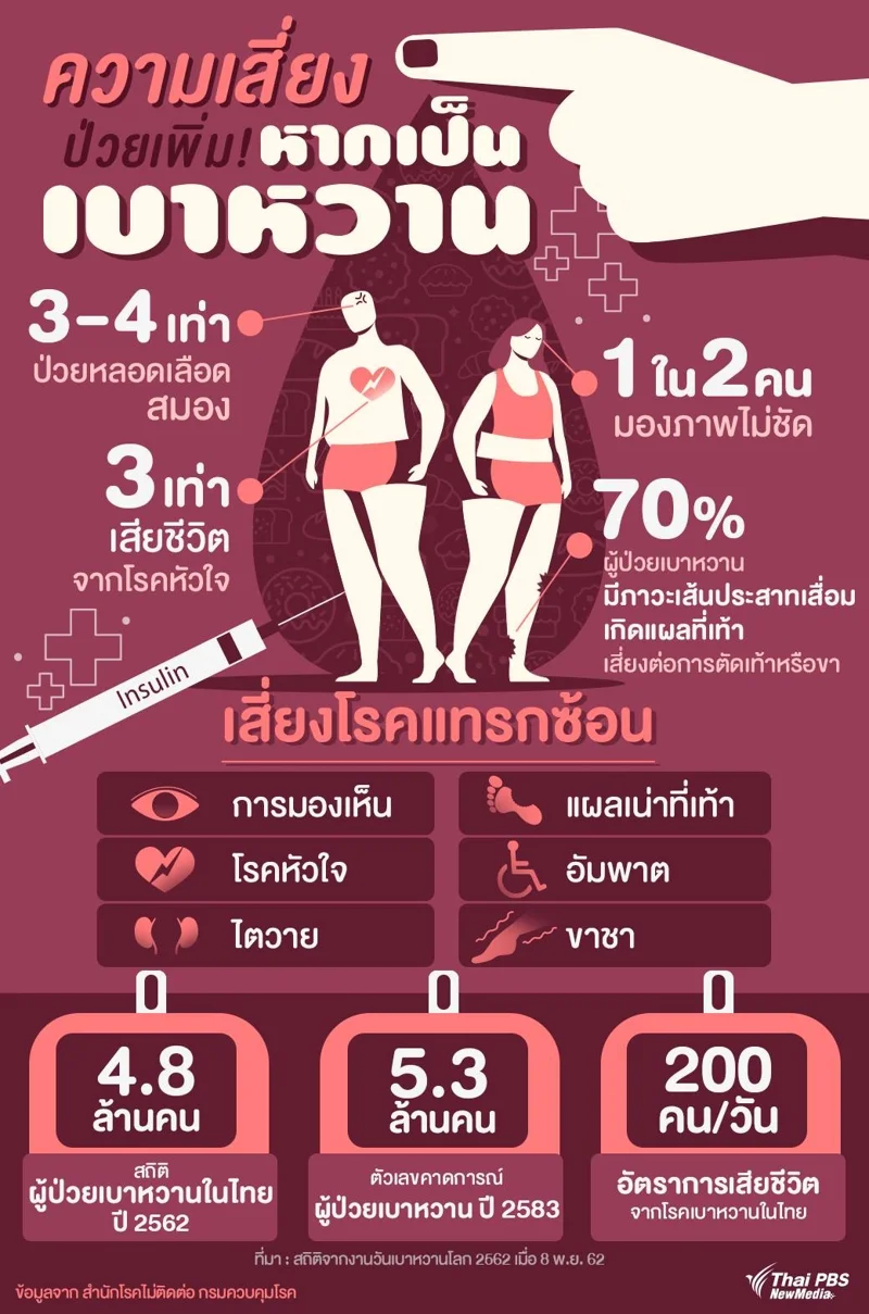 ความเสี่ยงป่วยเพิ่ม! หากเป็นเบาหวาน
