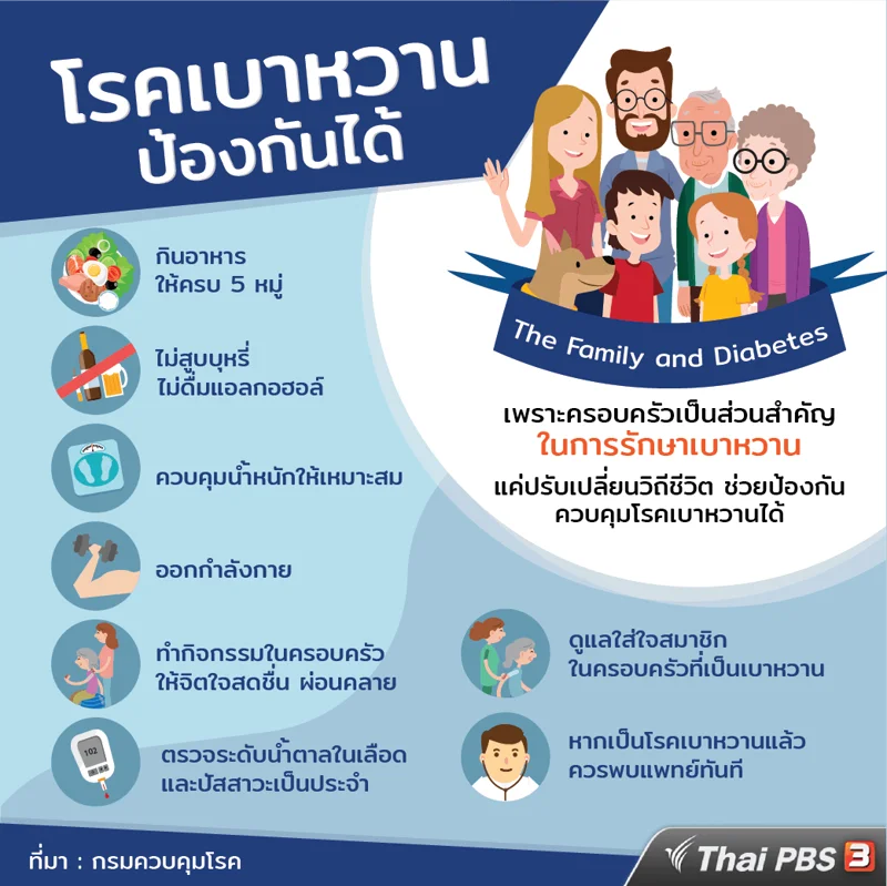 โรคเบาหวานป้องกันได้