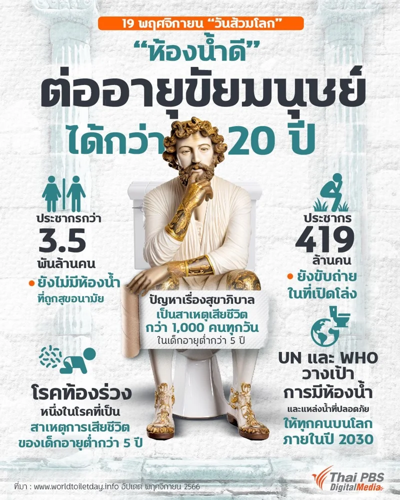 ข้อมูลสถานการณ์ด้านสุขอนามัยโลก