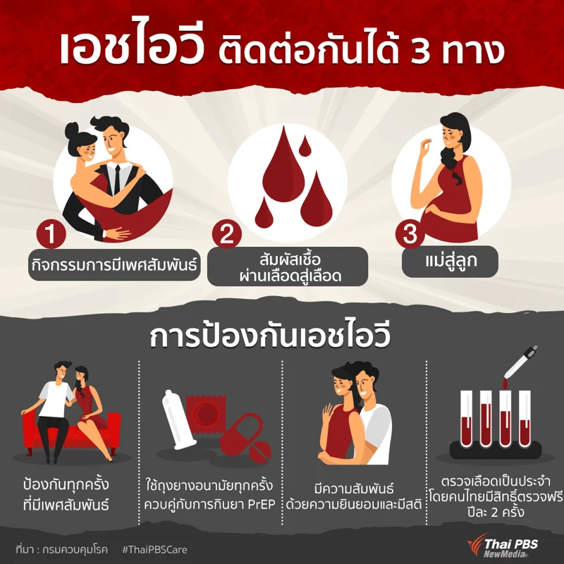 เอชไอวี ติดต่อกันได้ 3 ทาง