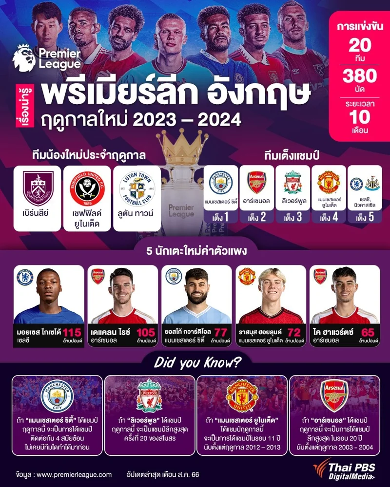 เรื่องน่ารู้พรีเมียร์ลัก อังกฤษ 2023 - 2024