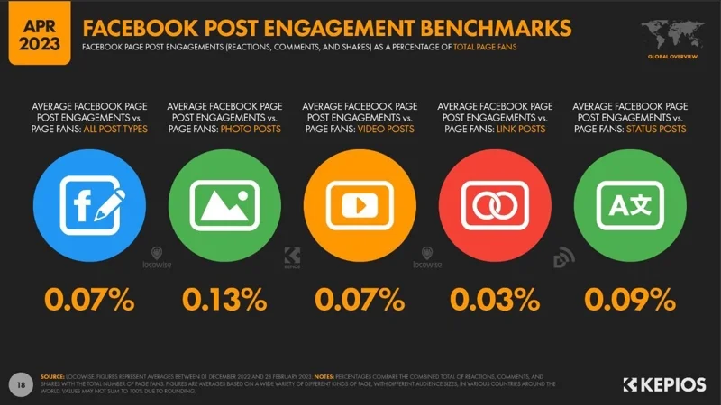 Facebook post engagement benchmarks