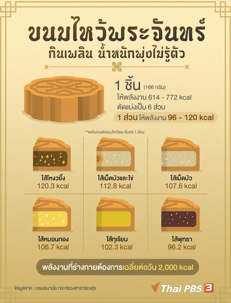 ปริมาณพลังงานในขนมไหว้พระจันทร์