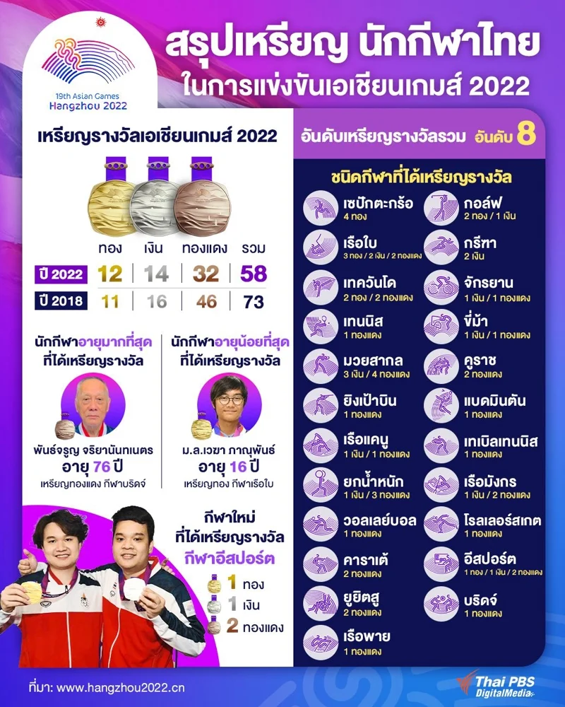 สรุปเหรียญรางวัลนักกีฬาไทยในเอเชียนเกมส์ 2022