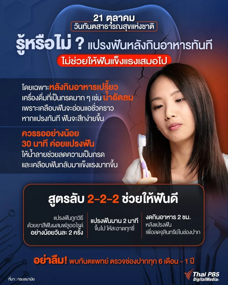 รู้หรือไม่ ? แปรงฟันหลังกินอาหารทันที ไม่ช่วยให้ฟันแข็งแรงเสมอไป