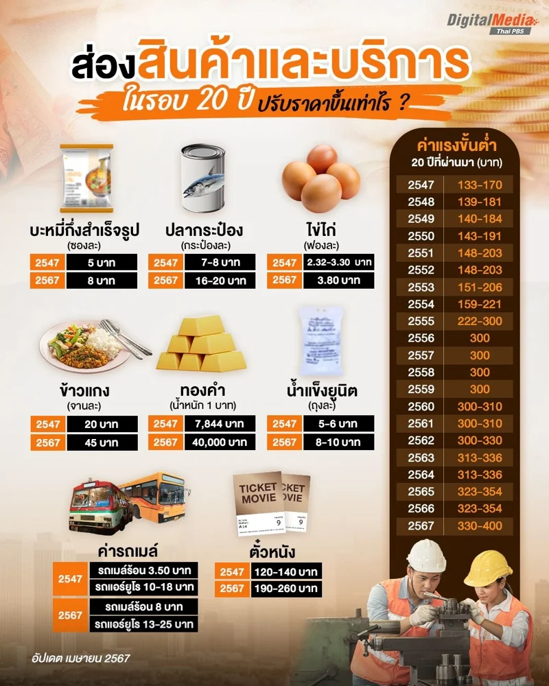 เทียบราคาสินค้าและบริการ 20 ปีที่ผ่านมา