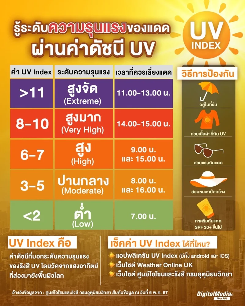ระดับค่าดัชนี UV