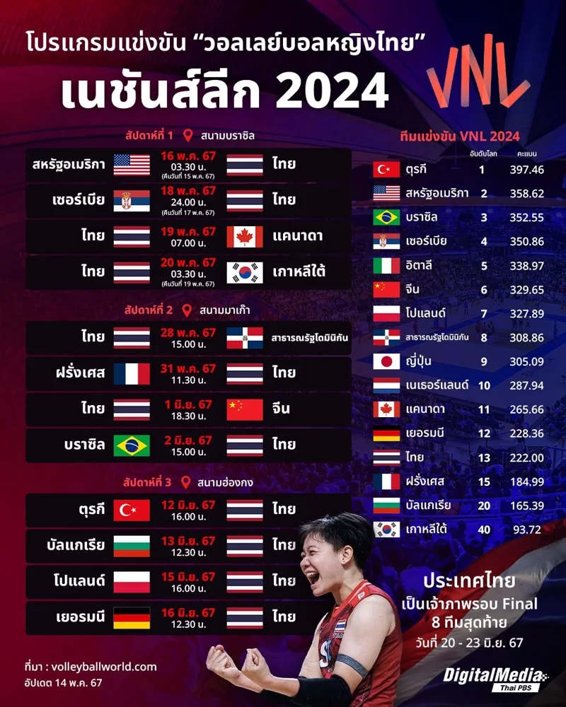 โปรแกรมวอลเลย์บอลหญิงไทย ในศึกเนชันส์ลีก 2024