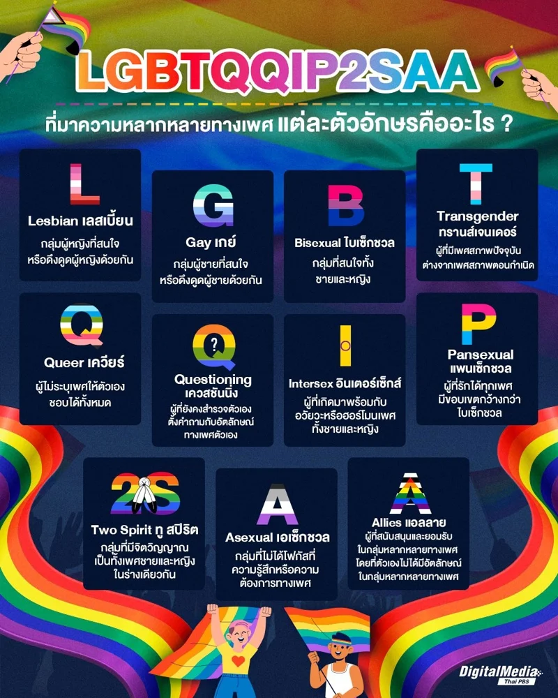 ตัวย่อมากมายเหล่านี้แทนความหลากหลายทางเพศอะไรบ้าง ?